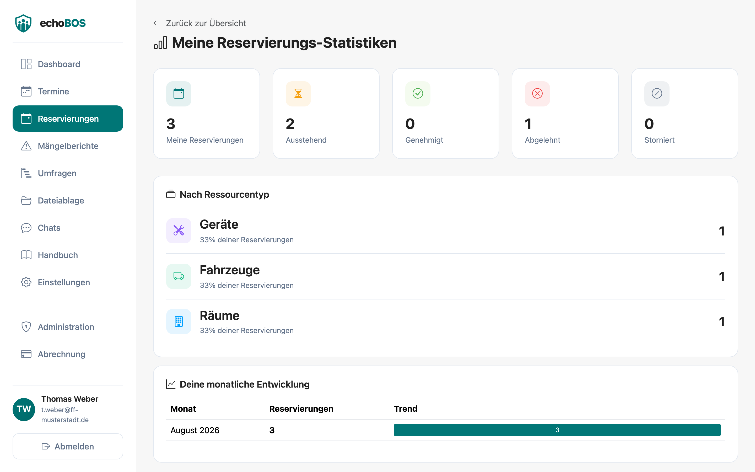 Reservierungsstatistiken — Auslastungsdiagramm und beliebte Buchungszeiten